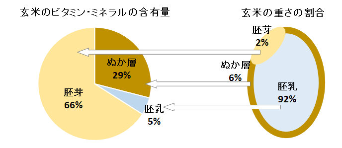 玄米栄養価